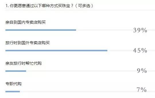 问：国外买珠宝真的划算？答：有套路才真划算