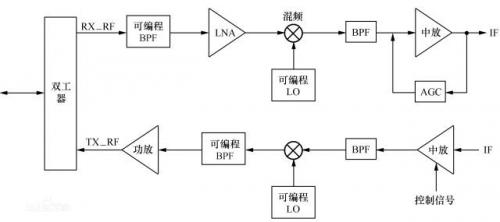 认知无线电技术，三张图即可揭秘？