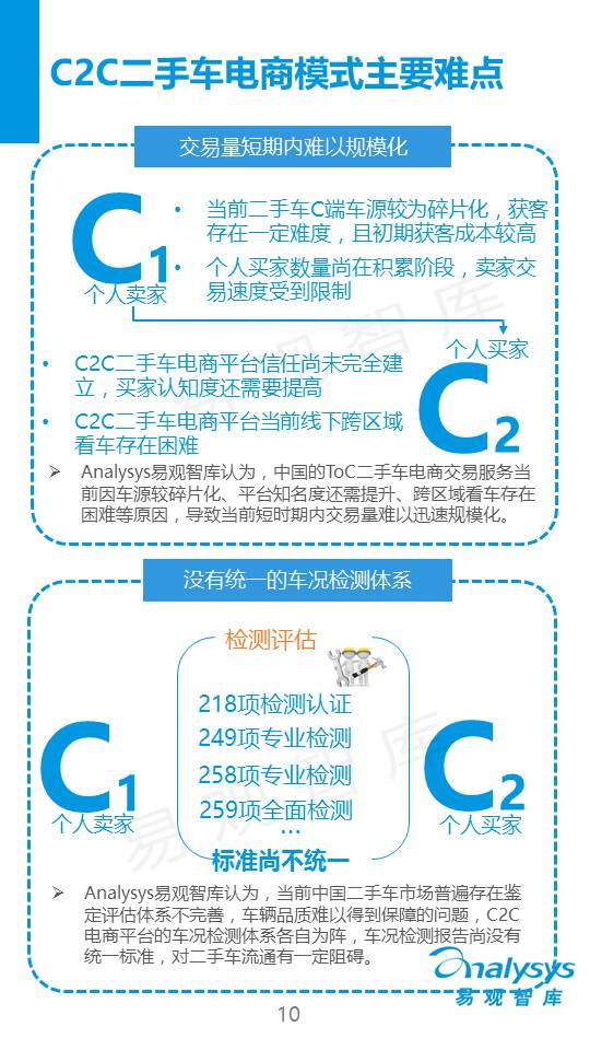 中国C2C二手车电子商务专题研究报告2015（简版）