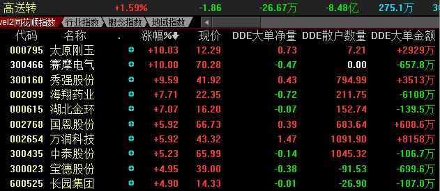 如何寻找高送转的涨停股票,高转送概念股票怎么把握