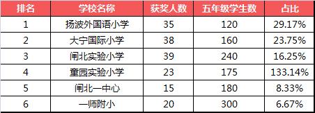 上海各区奥数牛校最新排名！内附各大杯赛含金量分析~