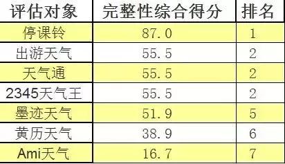 天河｜出门神器：天气APP权威测评（冷空气来了，真的没逗你）