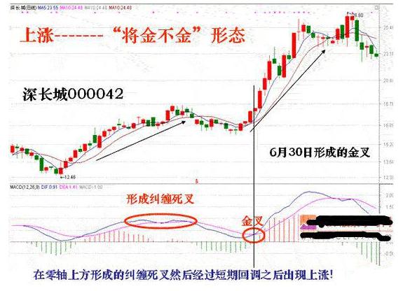 揭秘顶级操盘手macd,macd买卖五大绝技
