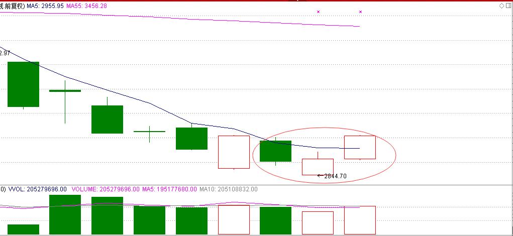 潜龙看盘笔记：底分形态出现wuli大盘赶紧补补量