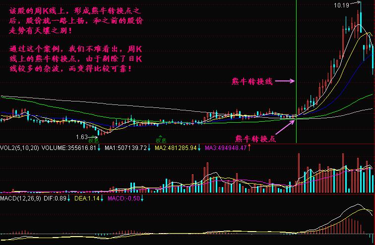 简单把握牛熊转换点,大盘涨跌一看就明,不懂活该不赚钱