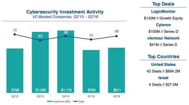 全球创投行业分析,中国创投市场数据分析
