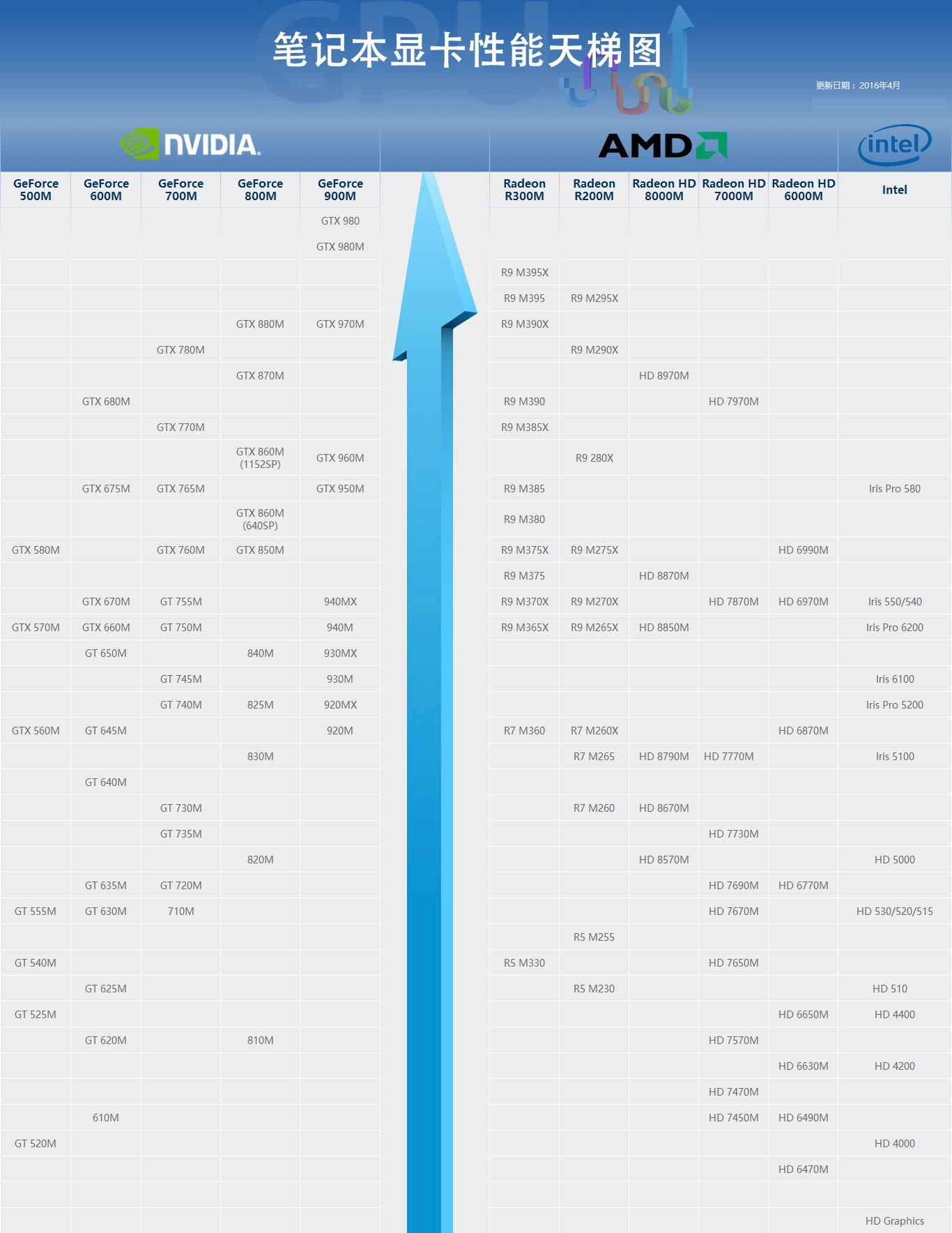 2021显卡天梯图显卡排名,如何判断显卡品质好坏