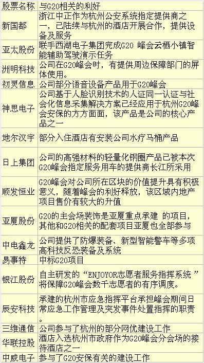 g20股市最新消息,g200概念股