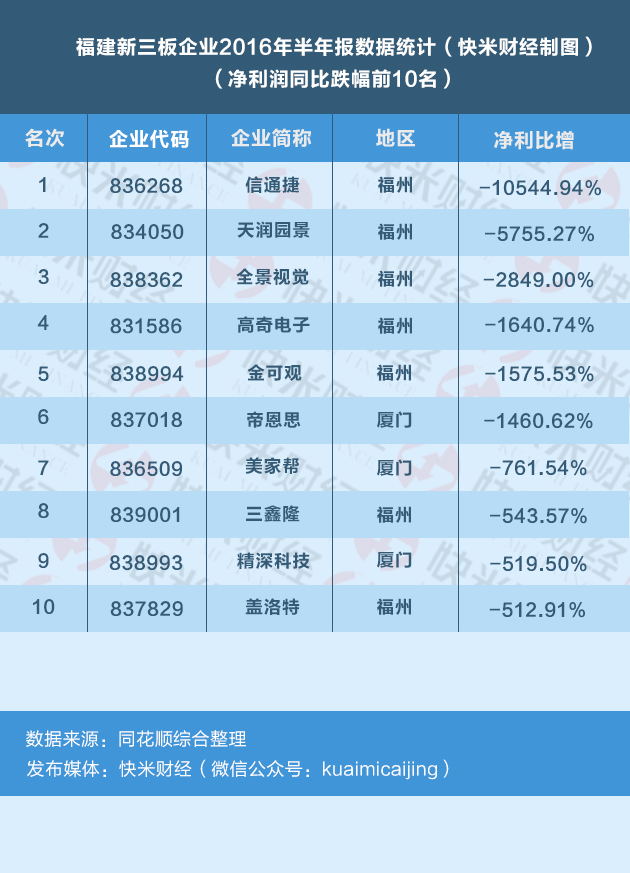 新三板新上市66家公司,净利润超7000万新三板企业