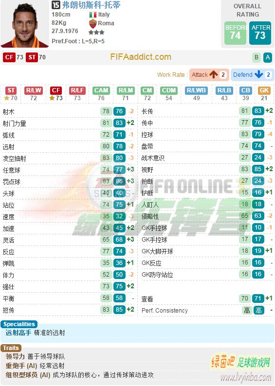 fifaonline3托蒂数据,fifaonline3托蒂