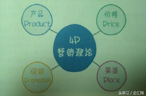 传统营销4p到4c的转变,营销4p的四个要素如何运用