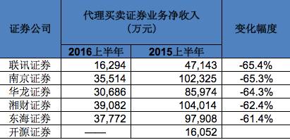 谁是下一个华泰？新三板券商业绩集体滑坡，东海平均薪资12万