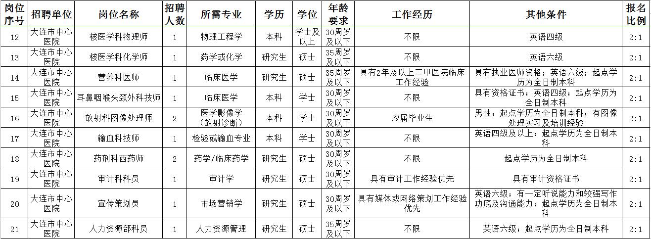 辽宁省事业单位招聘职位表,辽宁省直事业单位招聘最新消息
