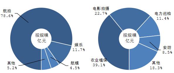 中国无人机市场分析及前景预测,中国无人机估值分析