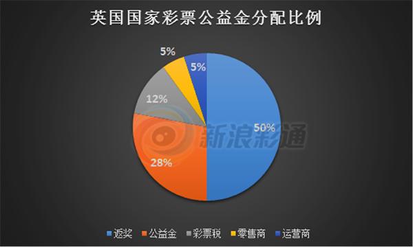 中国彩票发行费远高于英国为什么?