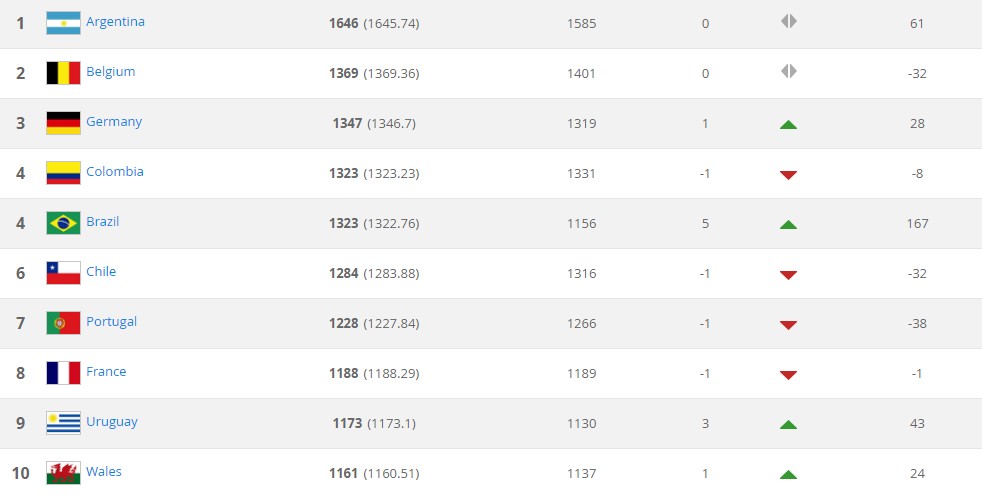 fifa排名第一的国家队,最新fifa阿根廷球员实力排名