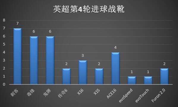 联赛进球靴观察：耐克霸主地位无可撼动