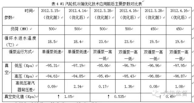 汽轮机冷端优化节能技术发展动态,汽轮机冷端性能优化项目