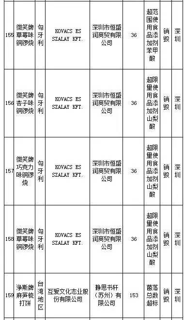 花王、SKINFOOD等259批进口食品、化妆品不合格,你还海淘么?
