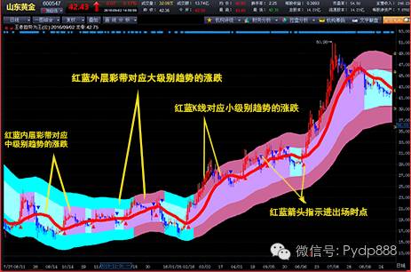 跑赢大盘的六大点,跑赢大盘简单高效