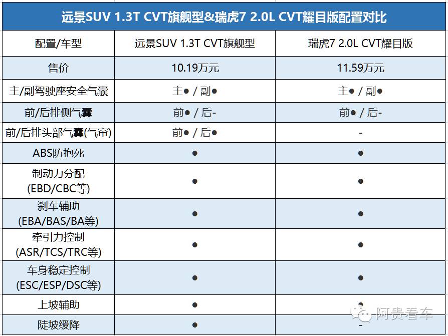 1.5t瑞虎7和远景哪个好,瑞虎7超能版1.5t和远景x6pro