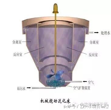 刨根问底“涌清水”！新型低能高效的生物膜法水处理装置