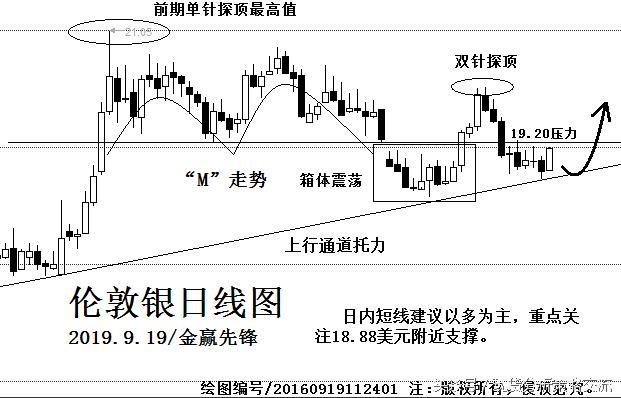 9.19白银走势分析,今日白银期货市场投资方法分析