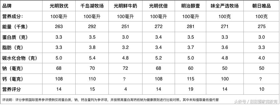 新希望牛乳和光明牛乳哪个好,朝日牛奶哪个系列好