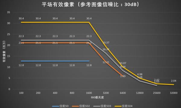 佳能5d45d3,佳能5d25d3和5d4的区别