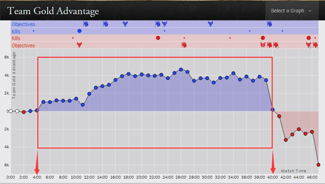经济差太多怎么翻盘,s6全球总决赛im