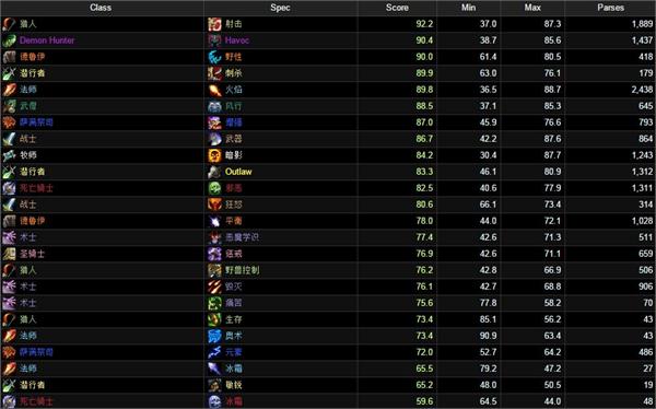 魔兽世界7.0翡翠梦魇团本职业排名奥法DPS第一
