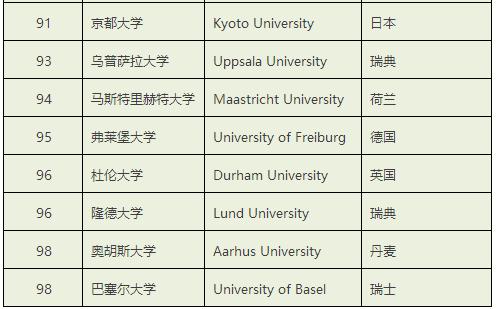 the世界大学排名是什么意思,the大学排名2022完整版