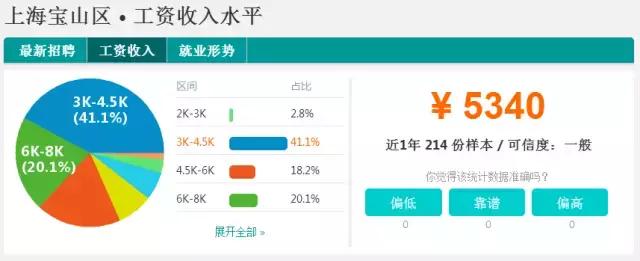 魔都平均收入排名,魔都月收入多少