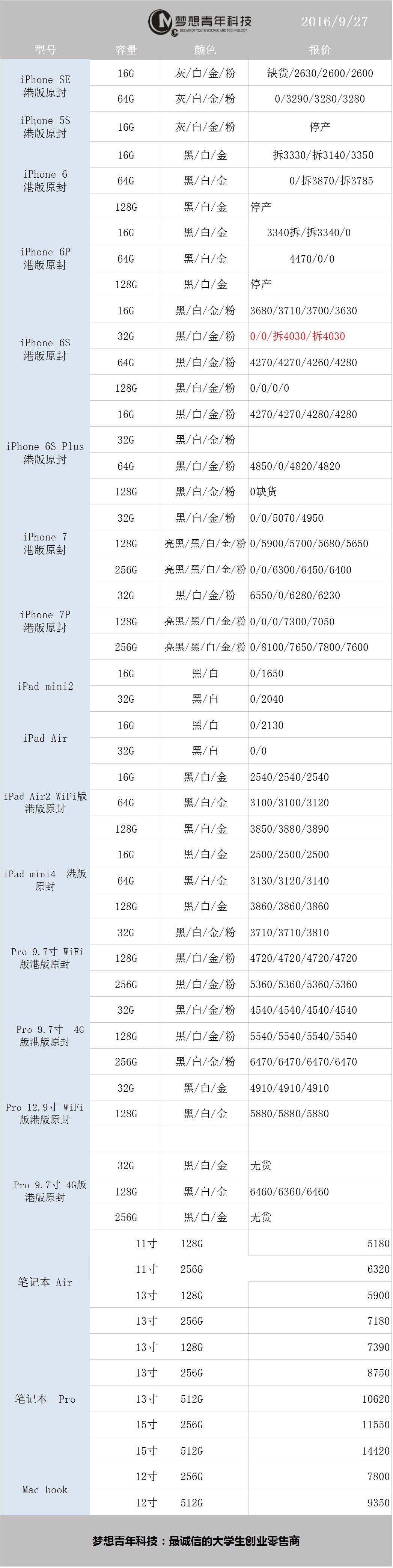 2016年9月27日报价:水货iPhone7价格反超大陆行货