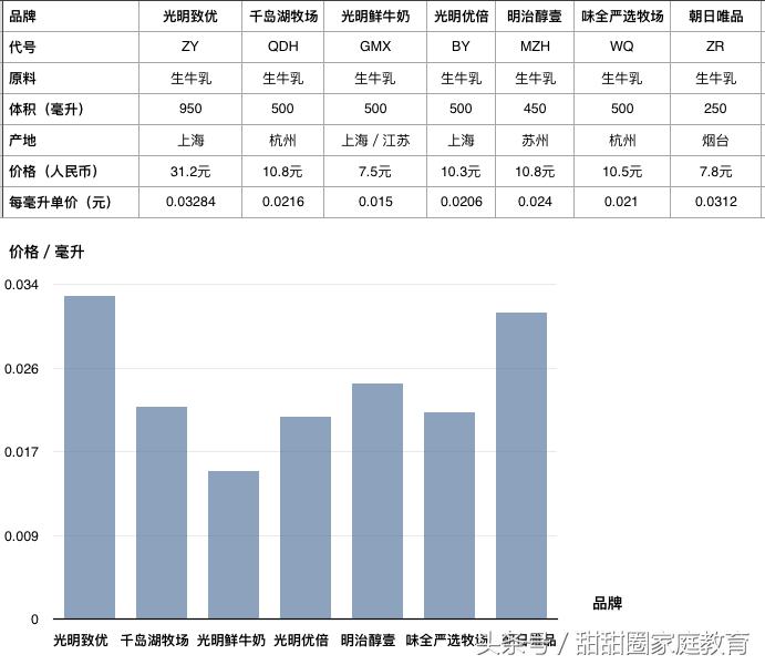 新希望牛乳和光明牛乳哪个好,朝日牛奶哪个系列好