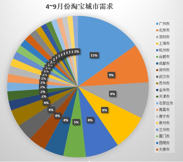 说微商不得不说的化妆品一些数据分析