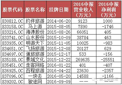 期待假期玩个够？这些新三板在线旅游公司盯上了你