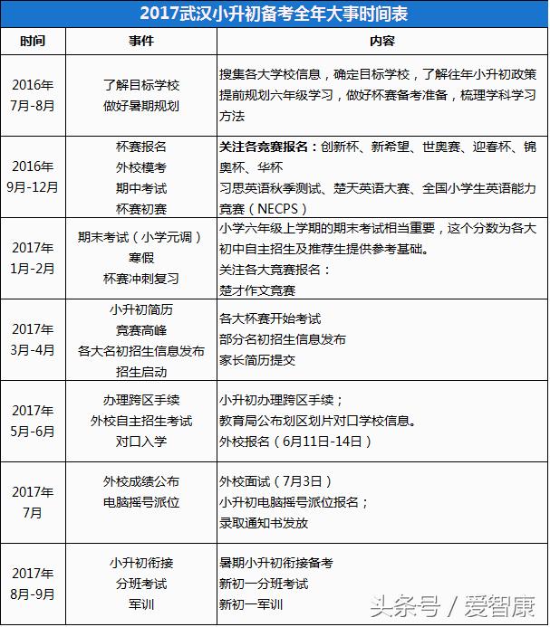 武汉小升初分班考英语,武汉小升初择校四大杯赛