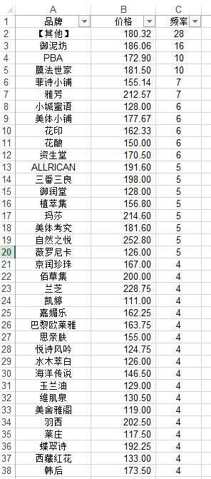 说微商不得不说的化妆品一些数据分析