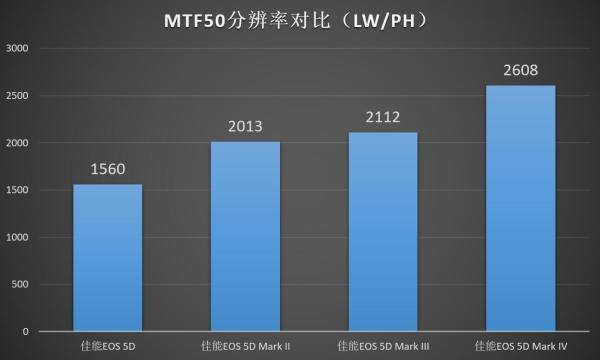 佳能5d45d3,佳能5d25d3和5d4的区别