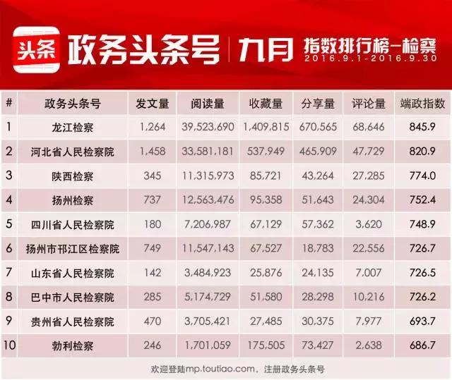 全国政务头条号影响力,政务头条号报告