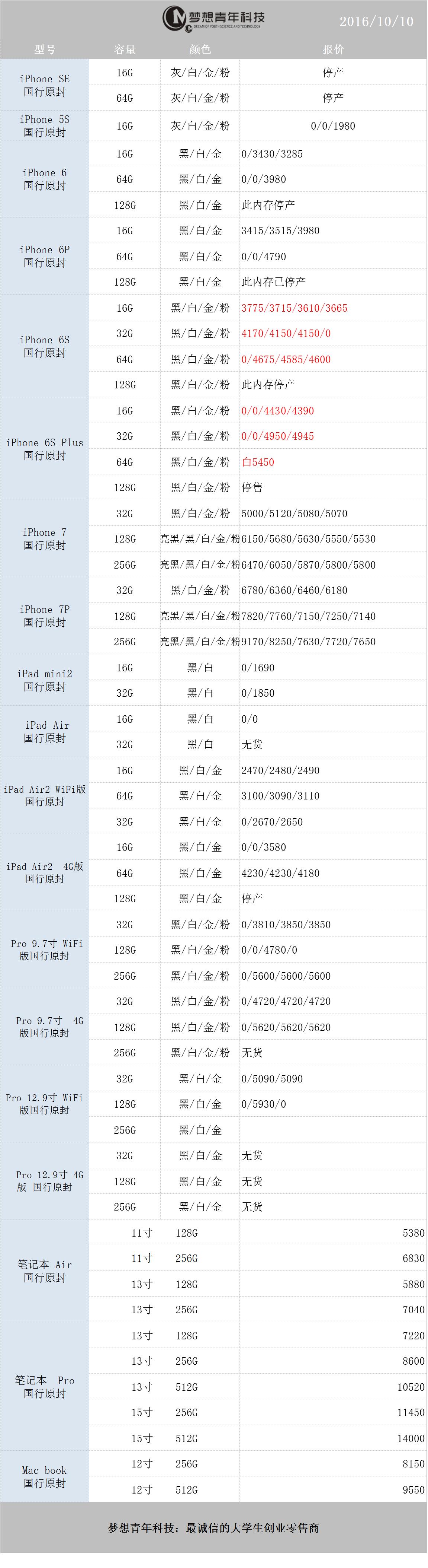 10月10日苹果报价：国行4s“空降”几万台，i7价格感人