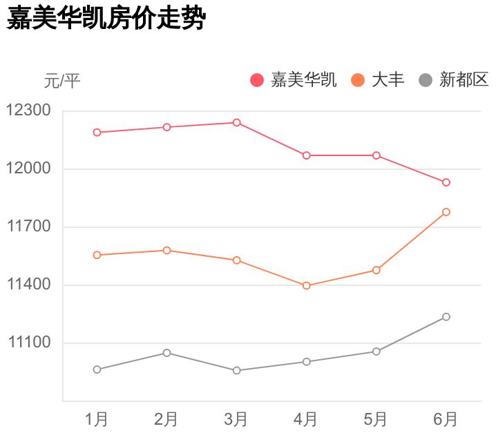 盐城大丰买二手房首付20万左右,新都嘉美华凯新房价