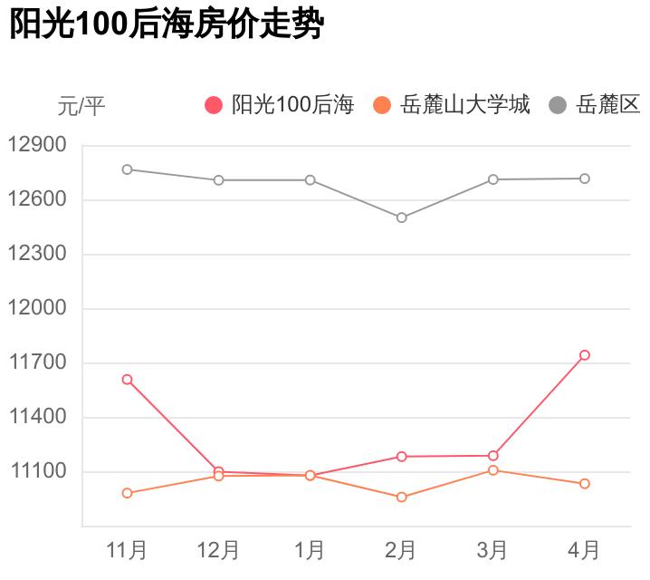 岳麓阳光100后海别墅,岳麓区阳光100房价