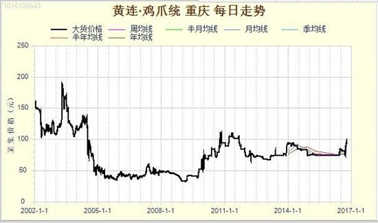 黄连今日行情分析,黄连会跌价吗