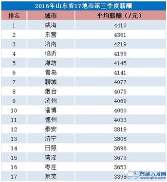 山东前三季度增量,2019山东第三季度薪酬排名