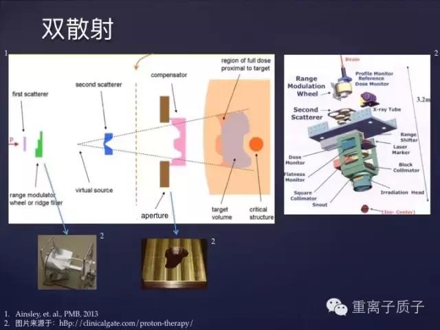 [精品课件]TCPT王鹏:质子治疗的基本物理原理