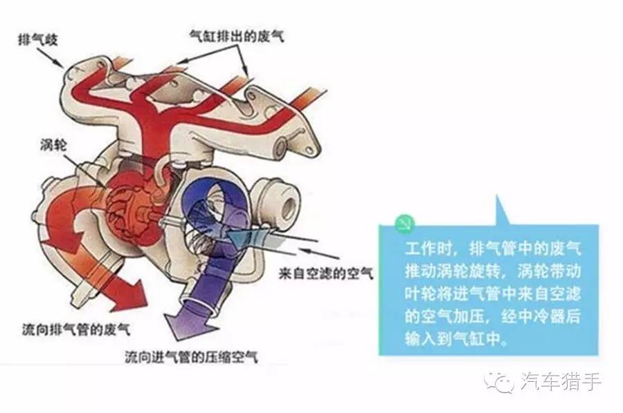 关于涡轮增压的说法正确的是,涡轮增压发动机的4个缺点