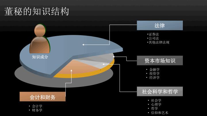 如何成为一名合格的董秘?