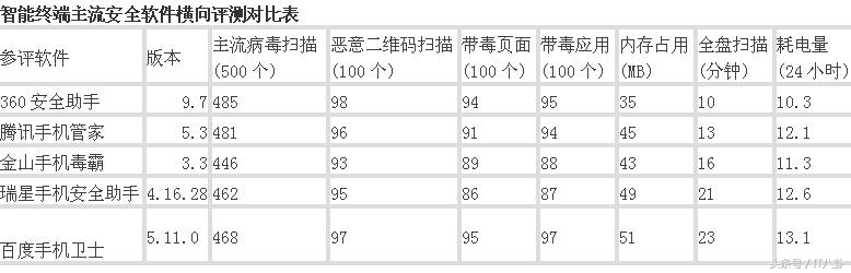360、腾讯、百度、瑞星、金山手机杀毒APP，安装哪个好？